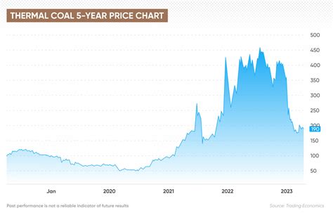69% from a year ago and 51. . Anthracite coal price per ton 2022